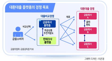 대환대출플랫폼 ‘네·카·토·핀 독식···중소핀테크 “진입 기회도 없어”[머니뭐니] 프린트화면