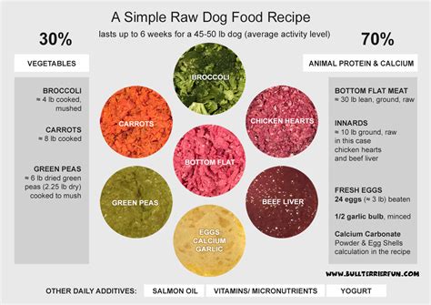 The Top 15 Ideas About Raw Dog Food Diet Easy Recipes To Make At Home
