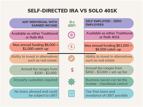 Self Directed Ira Versus Solo K Which Is Better Mckee Capital Group