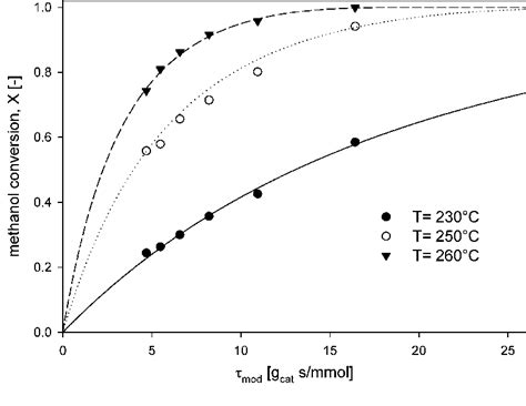 Figure From Hydrogen Production For Fuel Cell Application In An