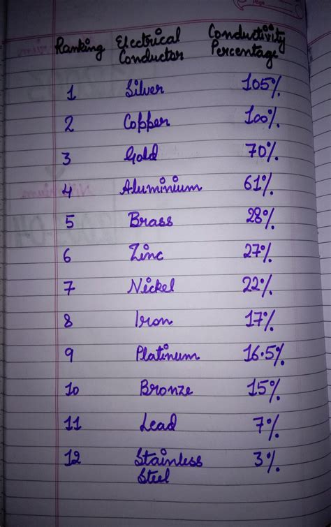 Electrical conductivity | Bronze, Copper, Steel