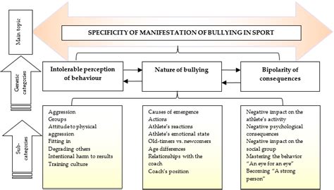 IJERPH | Free Full-Text | Encounter with Bullying in Sport and Its
