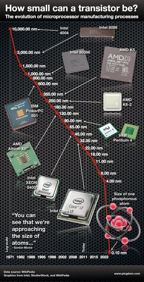 Génesis Y Evolución De Los Microprocesadores Paperblog