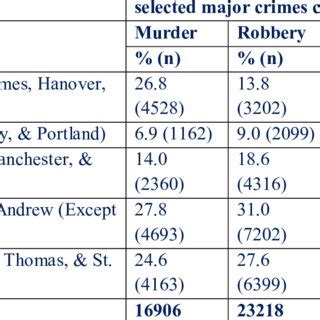 quantitative probe  violent crimes committed  jamaica
