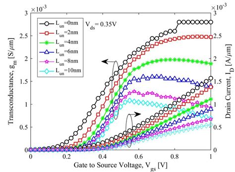 Transfer Characteristic I D V Gs Curves For Different Underlaps At V