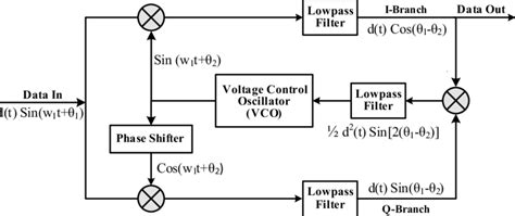 Costas Loop For Bpsk Demodulation Download Scientific Diagram