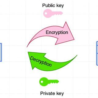 6: Asymmetric Encryption | Download Scientific Diagram