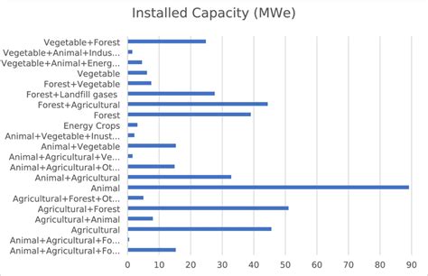 The Installed Capacity And Feedstock Sources Of The Current Biogas Download Scientific Diagram