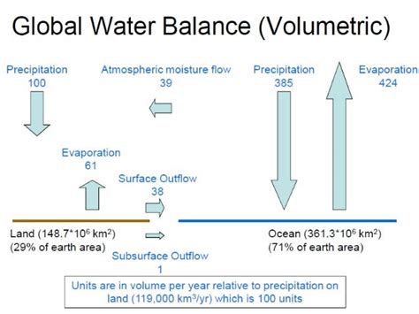 Hydrologic Cycle And Field Water Balance