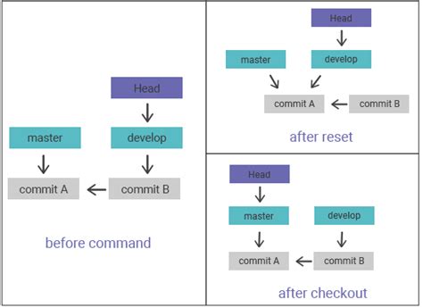 Git Reset How To Use Git Reset W3docs Online Git Tutorial