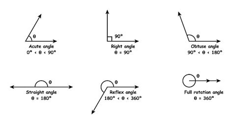 types  angles  geometry acute  obtuse straight  reflex