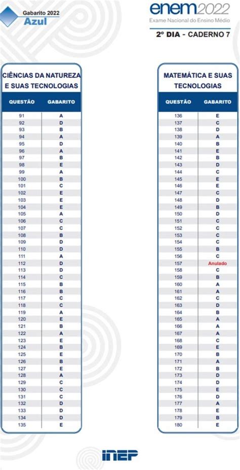Confira o gabarito oficial do Enem 2022 e veja quais questões foram ...
