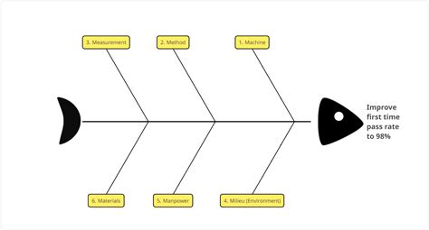 Use Fishbone Diagram Templates to Solve Problems Efficiently