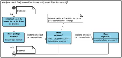 Diagramme d états Ingénierie Système I S