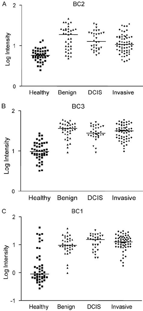 Two Dimensional Scatter Plots Of The 2 Validated Markers Download