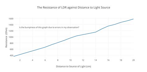 Equation For Light Intensity And Distance - Tessshebaylo