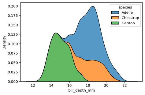 Seaborn Kdeplot Creating Kernel Density Estimate Plots • Datagy