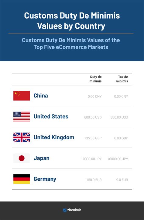 Customs Duty De Minimis Value by Country 2022 | ZhenHub