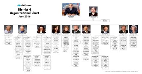 Florida Government Organizational Chart