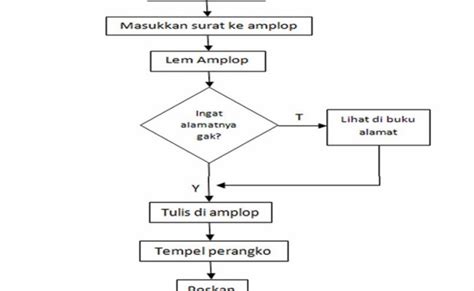 11 Contoh Flowchart Beserta Jenisnya Lengkap Studi Kasus Manajemen Riset