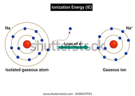 ionization energy stock vectors  vector art shutterstock