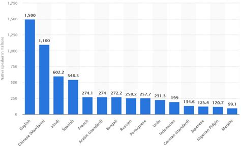 The Most Spoken Languages Worldwide In 2022 Statista 2022 Download