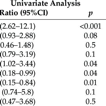 Predictors Of Mortality At Univariate And Multivariate Analysis