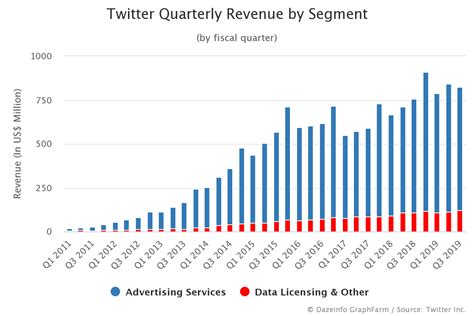 Twitter Quarterly Revenue By Segment Q1 2011 Q3 2019 Dazeinfo