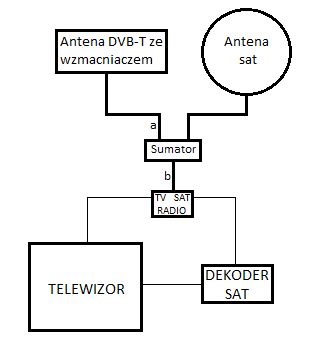 Rozdzielenie Instalacji Dvb T Na Tv Gdy Sat I Dvb T Sa Na Jednym Kablu