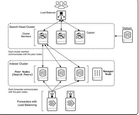 Solved: Configuring License Master on New SH Cluster, Depl... - Splunk ...