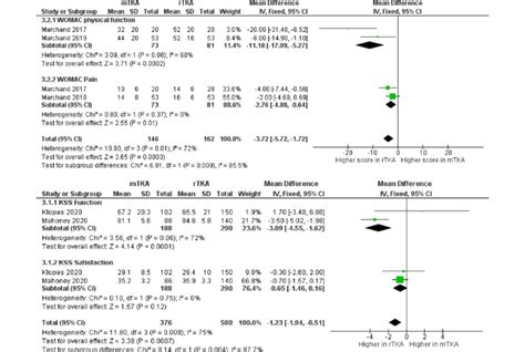 Forest Plot Of Pooled Functional Outcome Scores Download Scientific