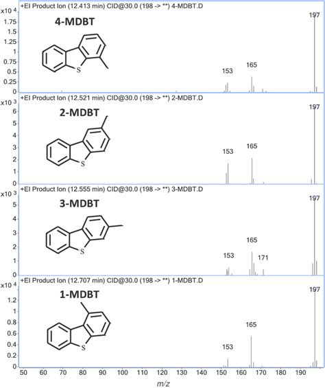 Product Ion Mass Spectra Of The 4 Isomers Of Mdbt Download