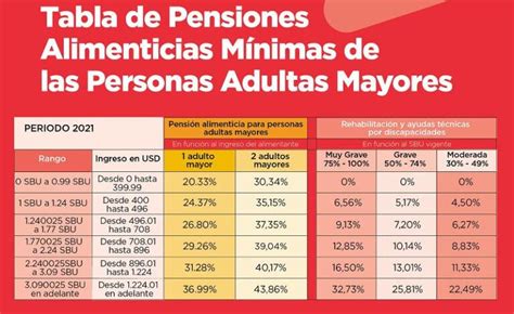 Tabla De Pensiones Alimenticias Para Adultos Mayores