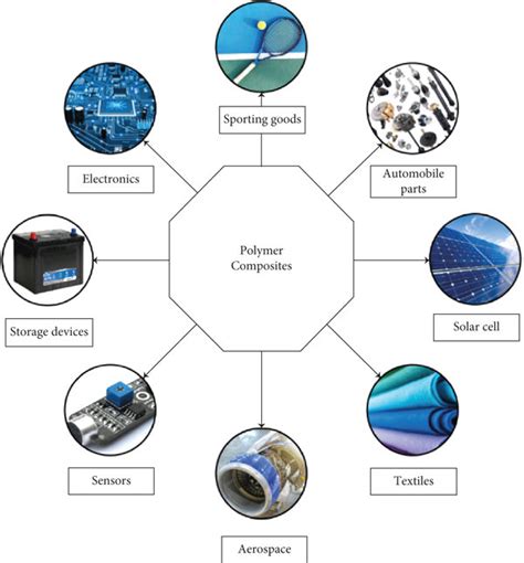 Application of polymer composites. | Download Scientific Diagram