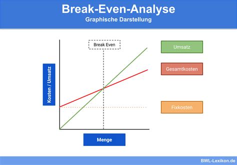 Break Even Point Definition Erklärung Beispiele Übungsfragen