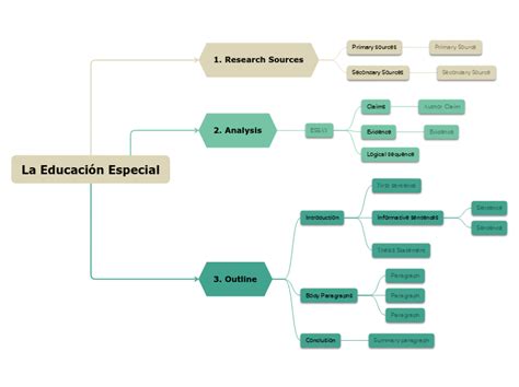 La Educación Especial Mapa Mental Amostra