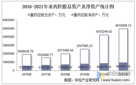 2016 2021年重药控股（000950）总资产、总负债、营业收入、营业成本及净利润统计 知乎