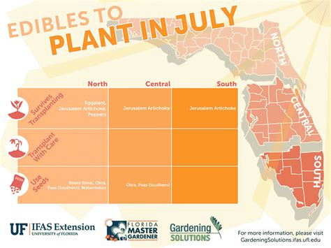 Central Florida Growing Season Chart