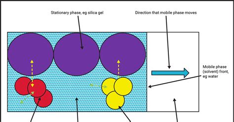 How To Teach Chromatography At Post Cpd Rsc Education