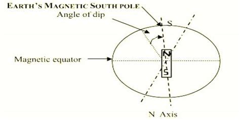 Angle of dip or inclination: Elements of Geomagnetism - QS Study