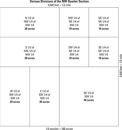 real estate license exam  rectangular survey system dummies