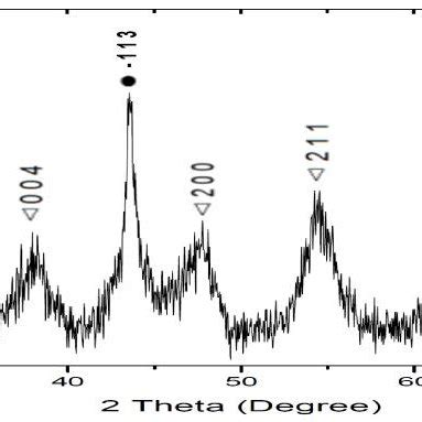 X Ray Diffraction Pattern Of Anatase TiO 2 Xerogel Mixed With LiOH And