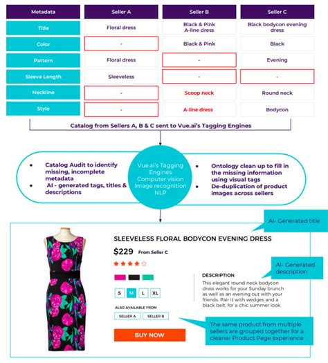 #3 Tips To Have Great Ecommerce Product Attributes | Vue.ai