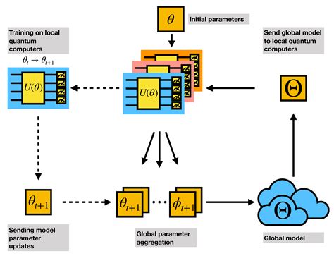 Entropy Free Full Text Federated Quantum Machine Learning