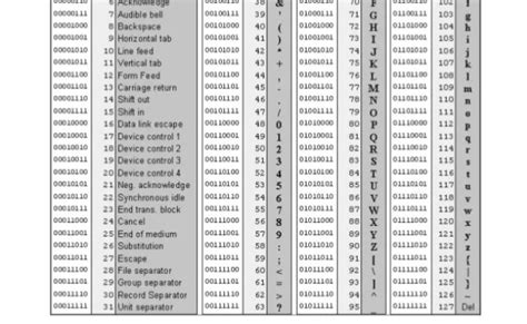 Que Es El Codigo Ascii La Tabla De Codigo Ascii Y Como Se Usa Este