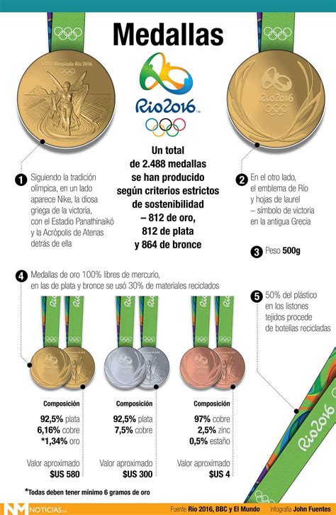 Medallas Río 2016 Juegos Olimpicos Juegos Deportes Olimpicos