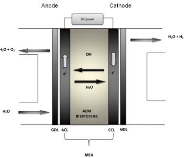 Literature Review Solar Power Based Hydrogen Generation Using Anion