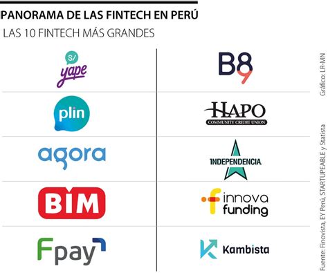 Brasil Tiene La Mayor Cantidad De Fintech En Am Rica Latina Cuenta Con Empresas
