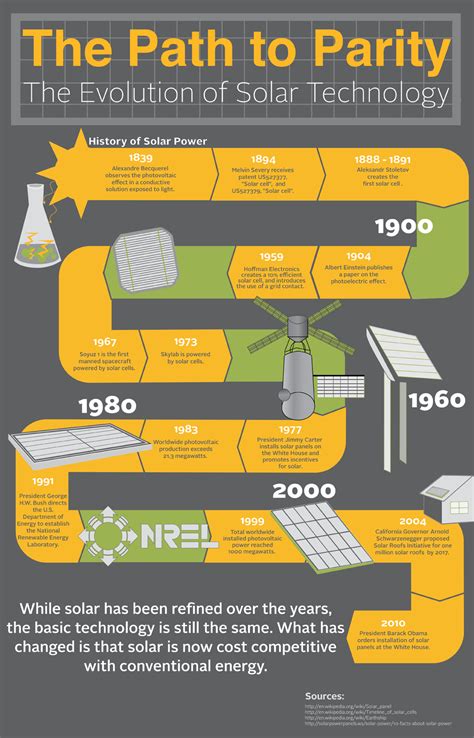 The Evolution Of Solar Power Infographic Extremetech