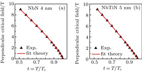 Investigation Of Dimensionality In Superconducting Nbn Thin Film